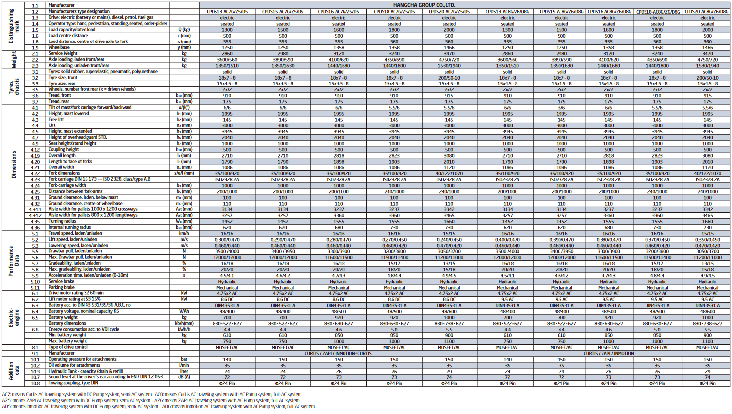 Hangcha CPDS20 AC8G I datenblatt 1